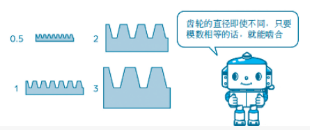 為什么能嚙合不同尺寸的齒輪傳動？