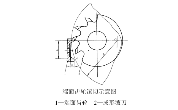 端面齒輪成形滾切加工說(shuō)明（供參考了解）