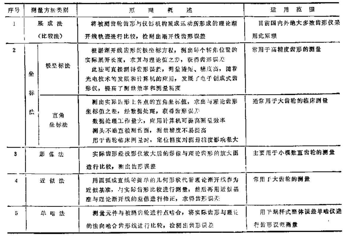 齒輪齒形誤差的測量方法